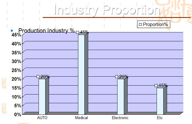 innovation in all industry